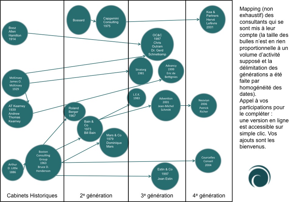 Mapping des créations de cabinet